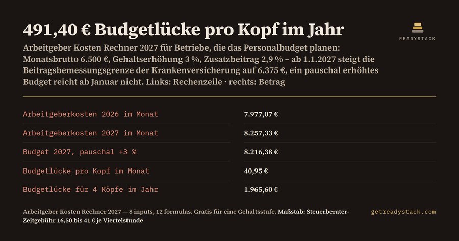 Arbeitgeber Kosten Rechner 2027: 32,05 € je produktive Stunde
