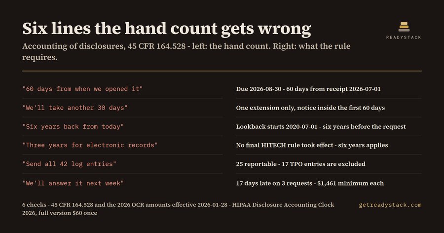 HIPAA Disclosure Accounting Clock (2026)