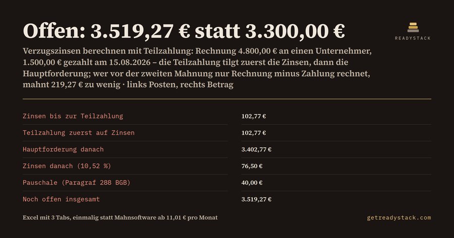 Verzugszinsen berechnen 2026: Warum nach einer Teilzahlung 3.519,27 € offen sind und nicht 3.300 €