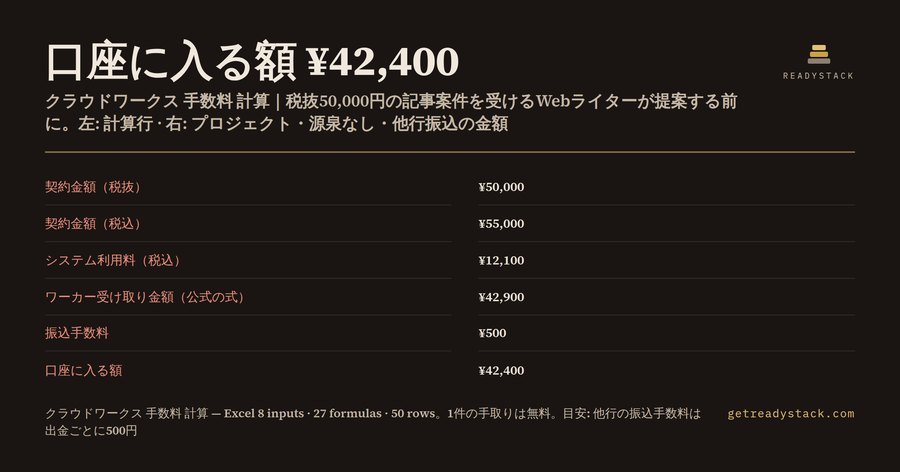 クラウドワークス 手数料 計算:税抜5万円の仕事で口座に入るのは42,400円