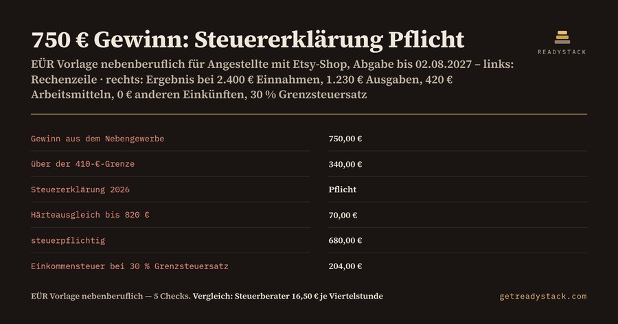 EÜR Vorlage nebenberuflich 2026: 750 € Gewinn, und die Steuererklärung ist Pflicht