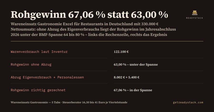 Wareneinsatz Gastronomie 2026: Eigenverbrauch abziehen, bevor der Prüfer vergleicht
