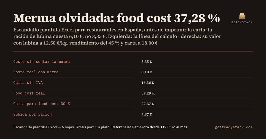 Escandallo plantilla Excel: el food cost real de tu lubina es 37,28 %