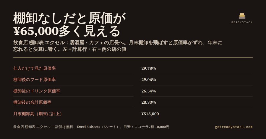 飲食店 棚卸表 エクセル：仕入だけで見た原価率が¥65,000ずれる理由