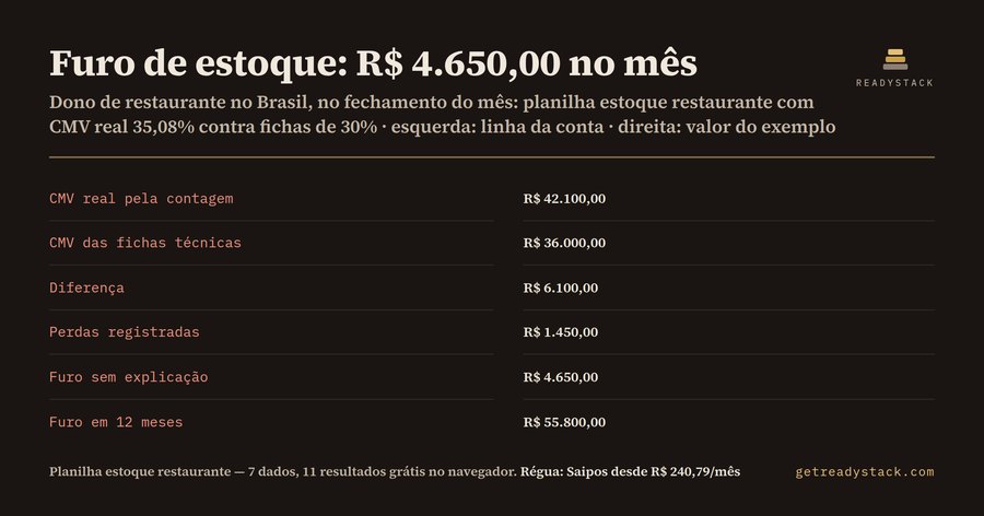 Planilha estoque restaurante: R$ 4.650,00 no mês somem sem explicação