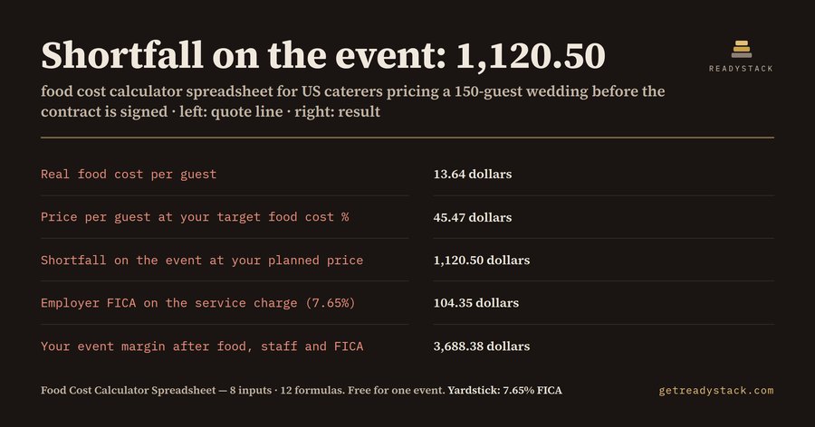 Food cost calculator spreadsheet for catering quotes: the 1,120.50 you leave on a 150-guest event
