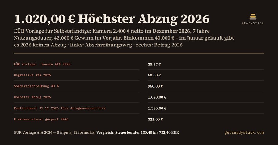 EÜR Vorlage AfA 2026: 1.020,00 € statt 28,57 € Abzug