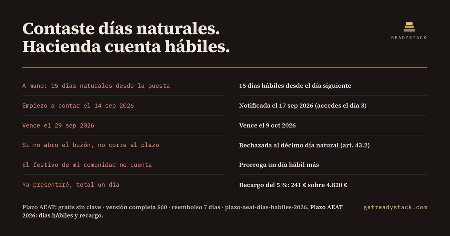 Plazo AEAT 2026: días hábiles reales de una notificación electrónica