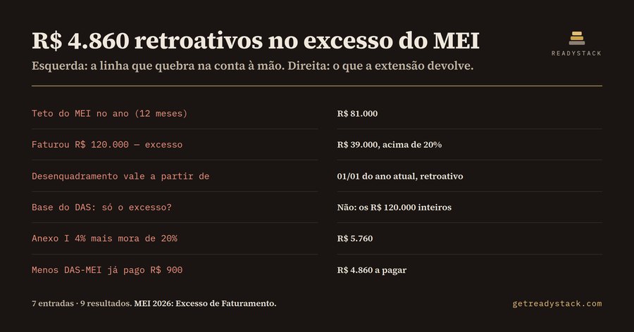 Desenquadramento do MEI 2026: excesso de faturamento e custo retroativo