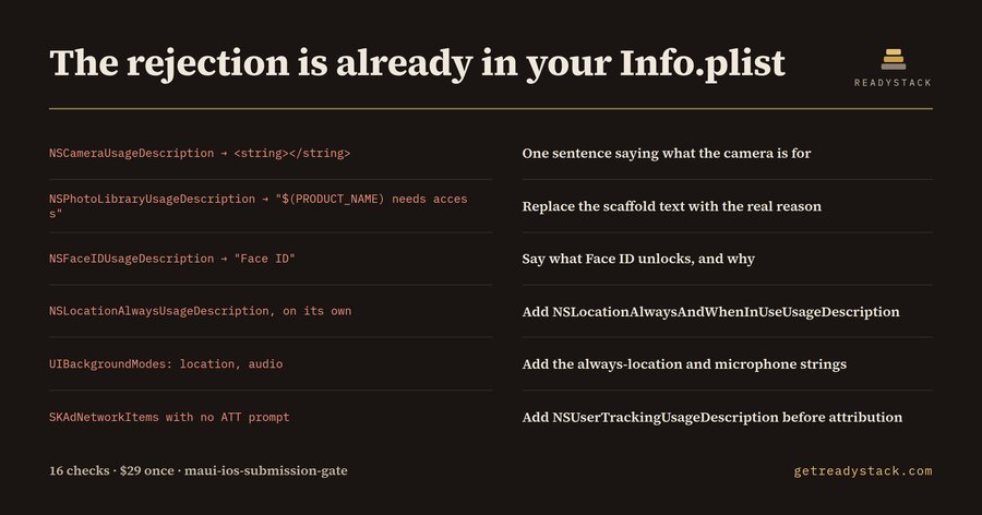 MAUI iOS Submission Gate
