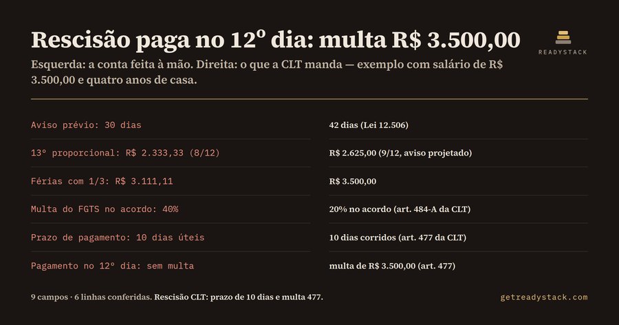 Rescisão CLT: prazo de 10 dias e multa do art. 477 (2026)