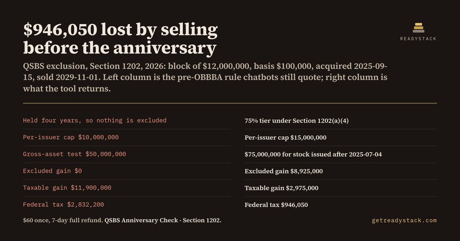 QSBS Anniversary Check — Section 1202 tiers and the $15M cap (2026)