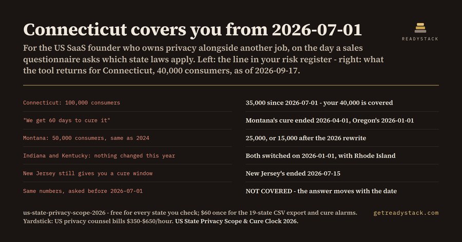 US State Privacy Scope & Cure Clock 2026