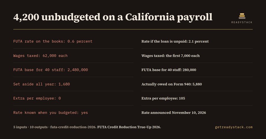 FUTA Credit Reduction True-Up 2026 - Form 940 Schedule A extra tax by state