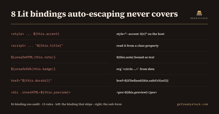 Lit Template Binding Audit
