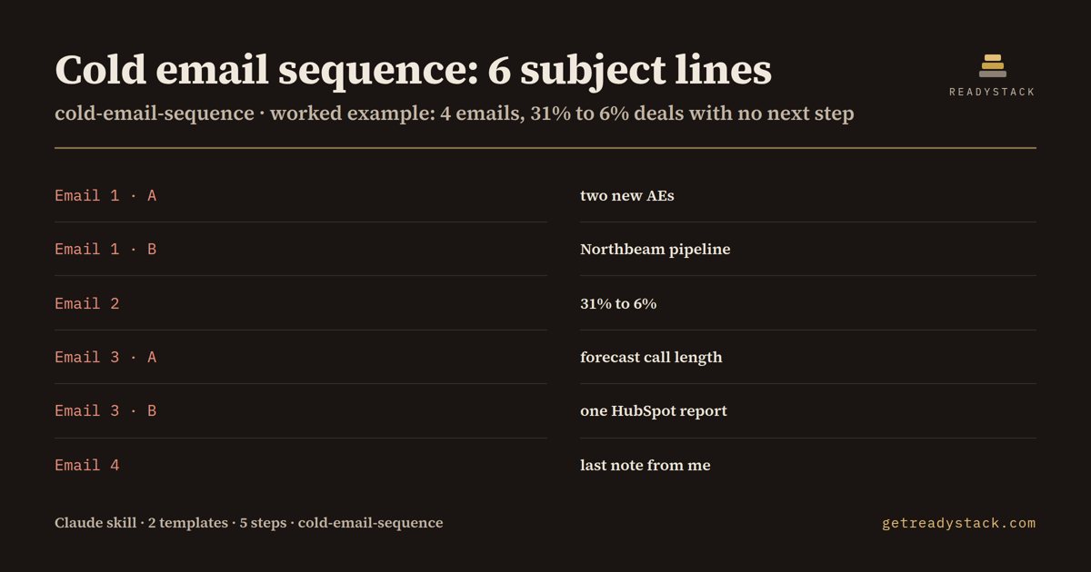 cold-email-sequence - findings on the bundled example